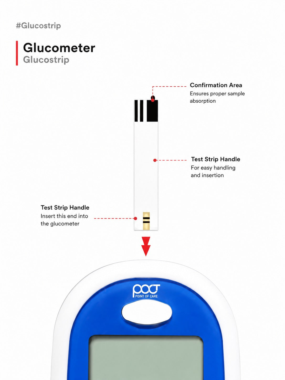 Instruction graphic for a glucometer test strip, showing a close-up of the white and blue glucometer with a red arrow pointing to a test strip diagram labeled confirmation area and test strip handle.