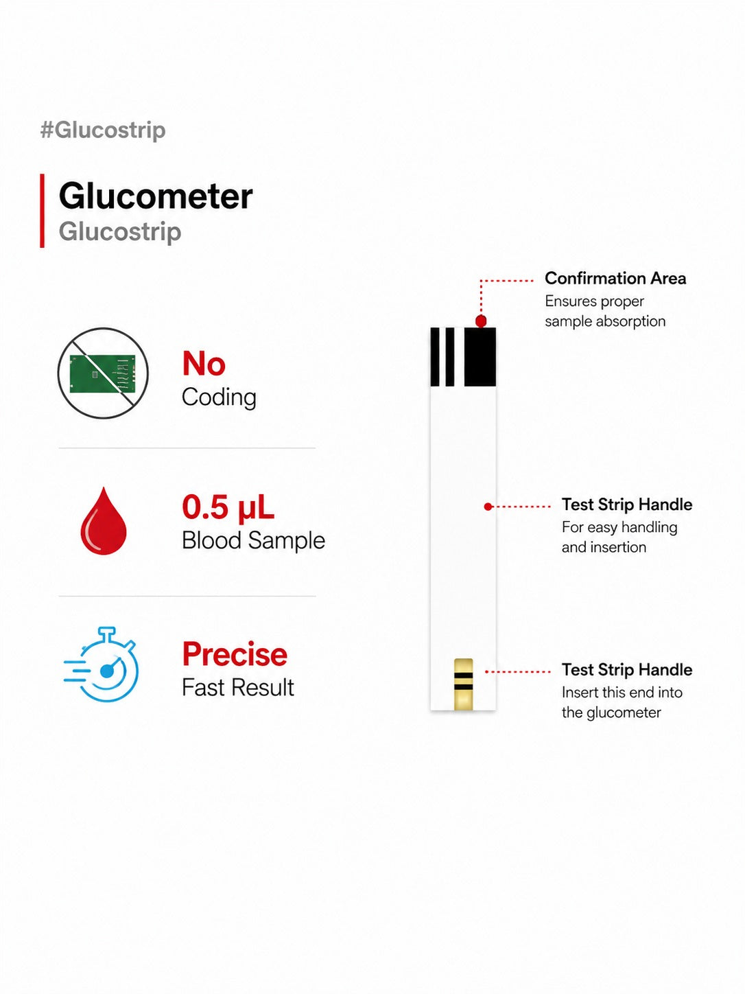 An informational product graphic for a glucometer test strip. The image includes text reading '#Glucostrip' and 'Glucometer'.