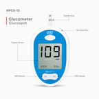 Blue and white Bloodspot Glucometer PGS-10 with callout lines and labels pointing to the sample area, test strip port, display screen, no button, and yes button on a light gray background.