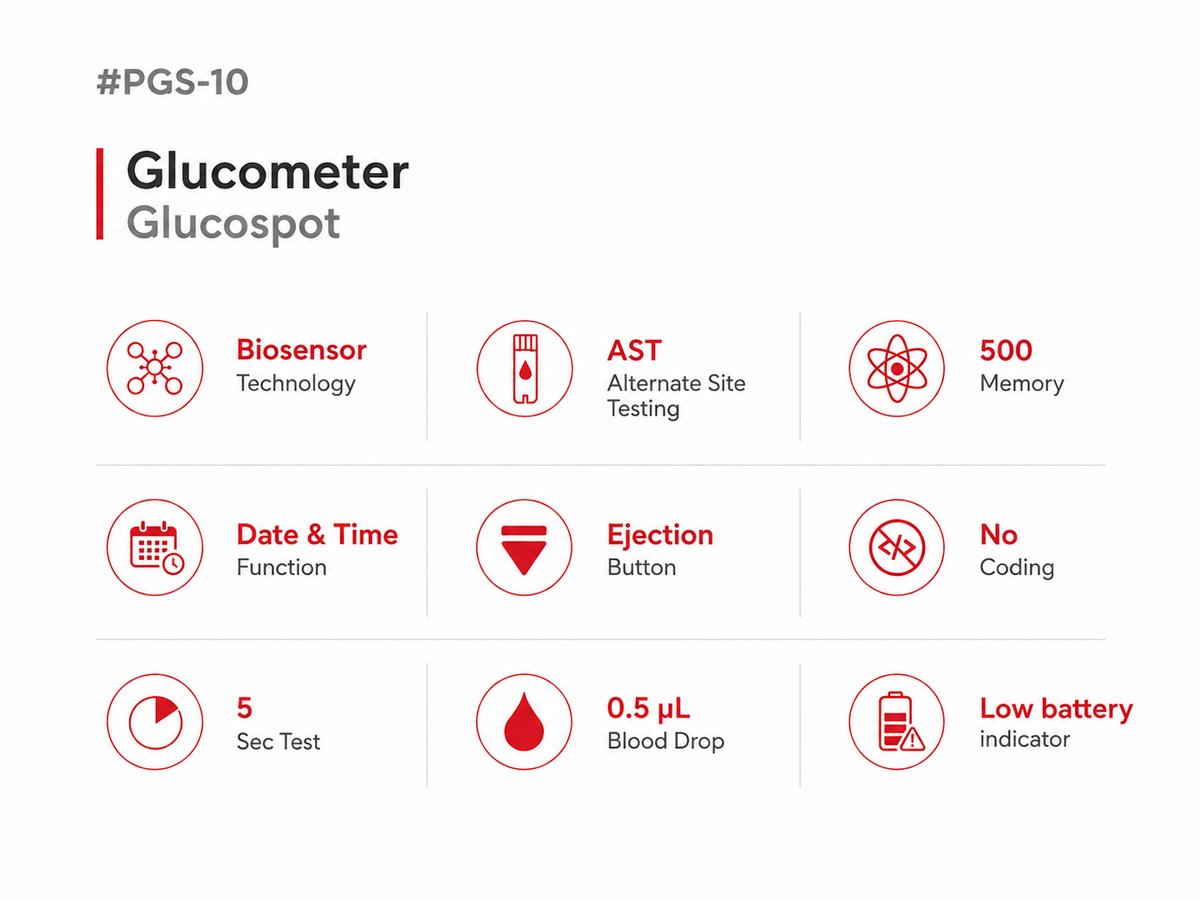 A feature infographic for the glucometer model PGS-10 / Glucospot, displaying ten key functions in a grid format with red icons and text on a white background.